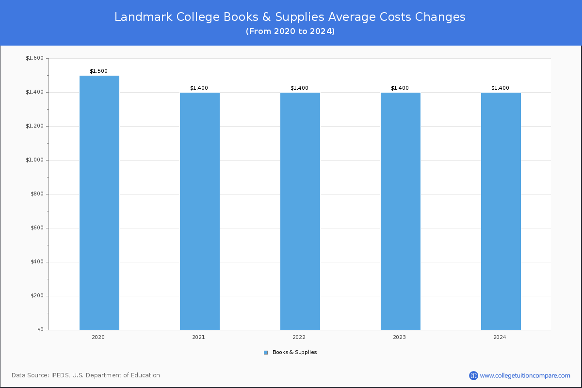 Landmark College - Books and Supplies Costs