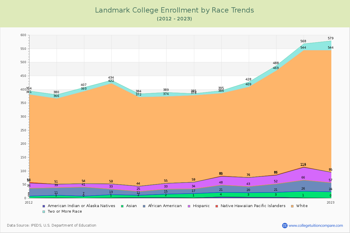 Landmark College Enrollment by Race Trends Chart