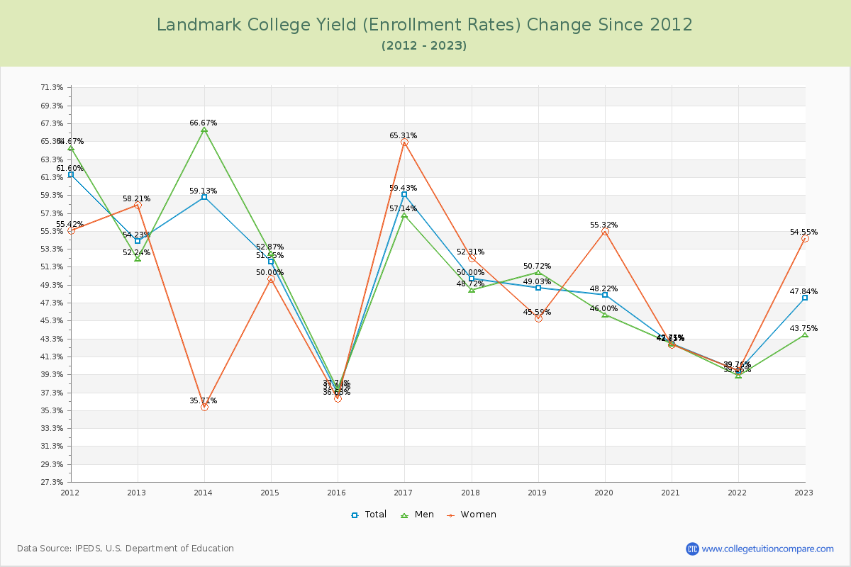 Landmark College Yield (Enrollment Rate) Changes Chart