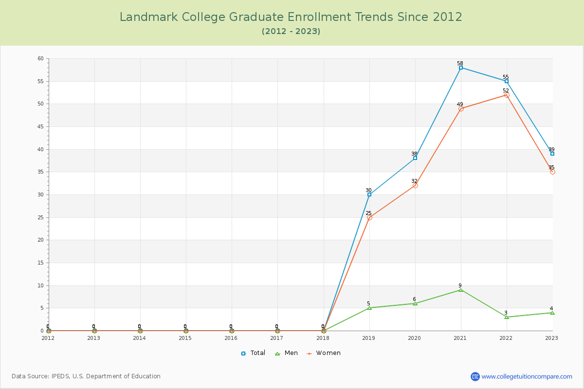 Landmark College Graduate Enrollment Trends Chart