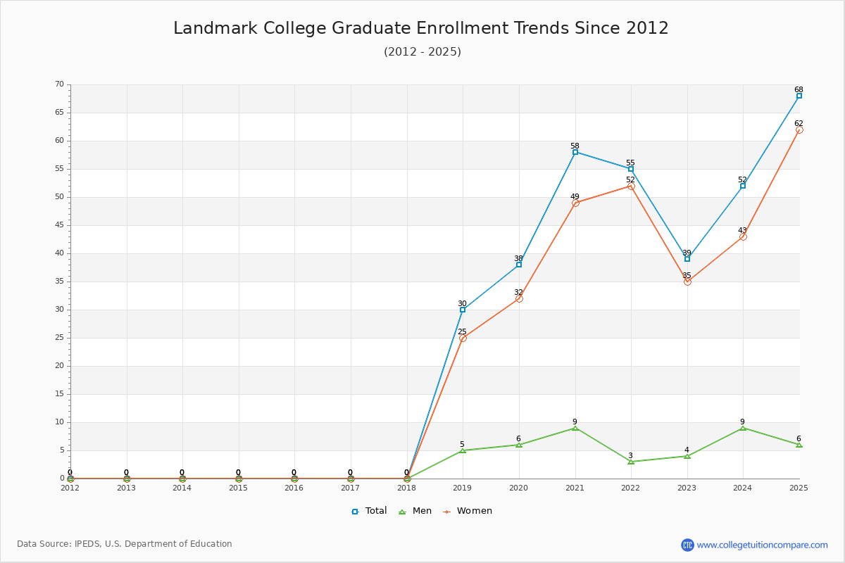 Landmark College Graduate Enrollment Trends Chart
