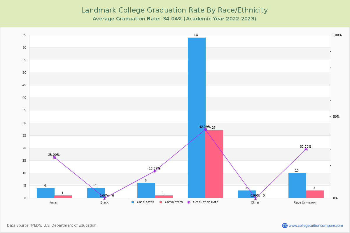Landmark College graduate rate by race