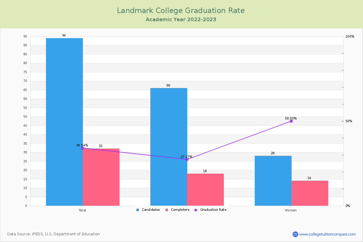 Landmark College graduate rate