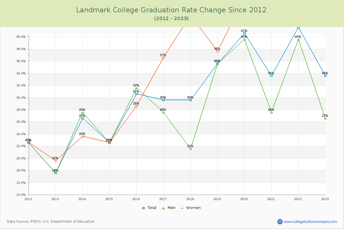 Landmark College Graduation Rate Changes Chart