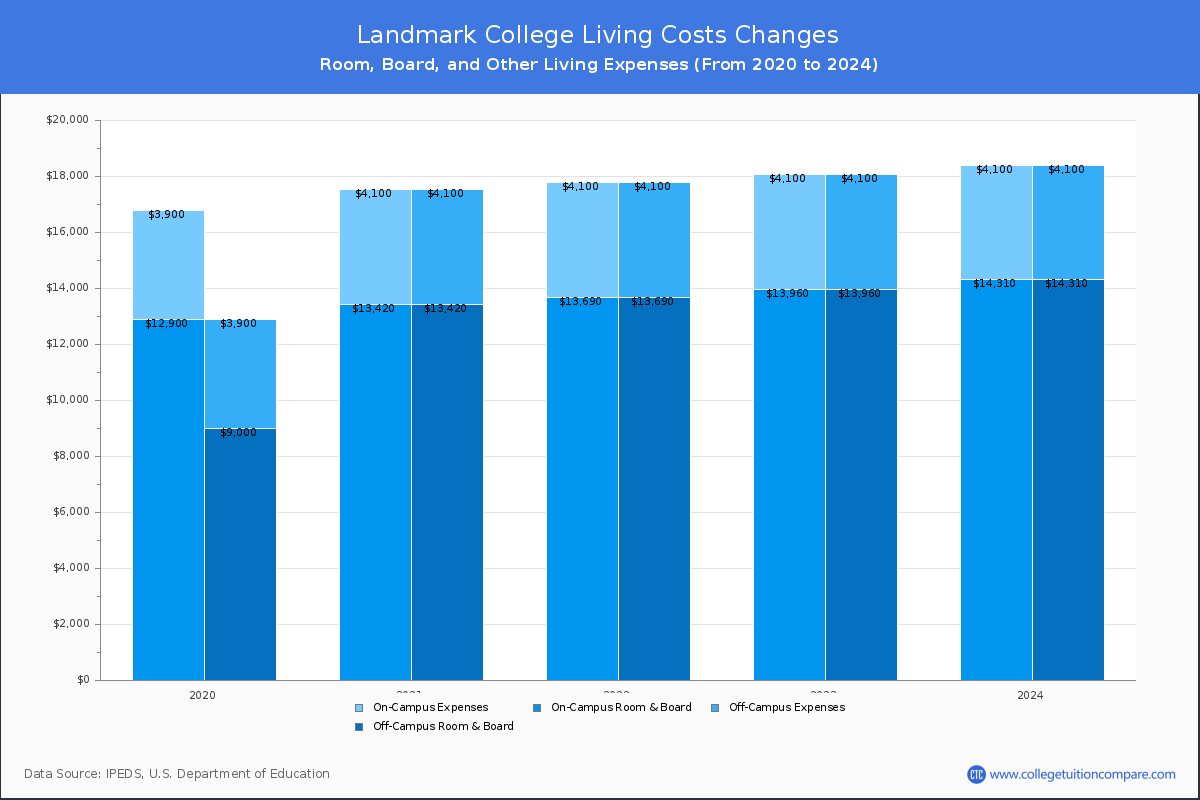 Landmark College - Room and Board Coost Chart