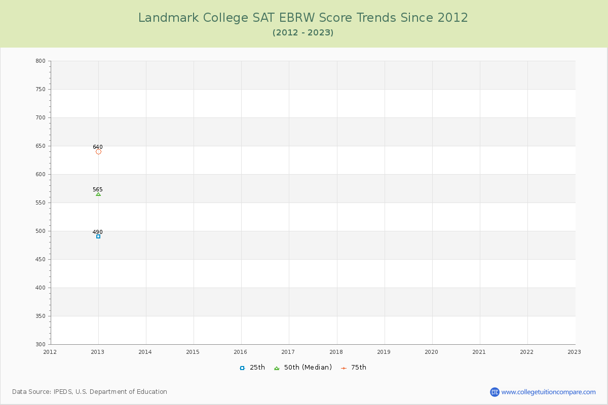 Landmark College SAT EBRW (Evidence-Based Reading and Writing) Trends Chart
