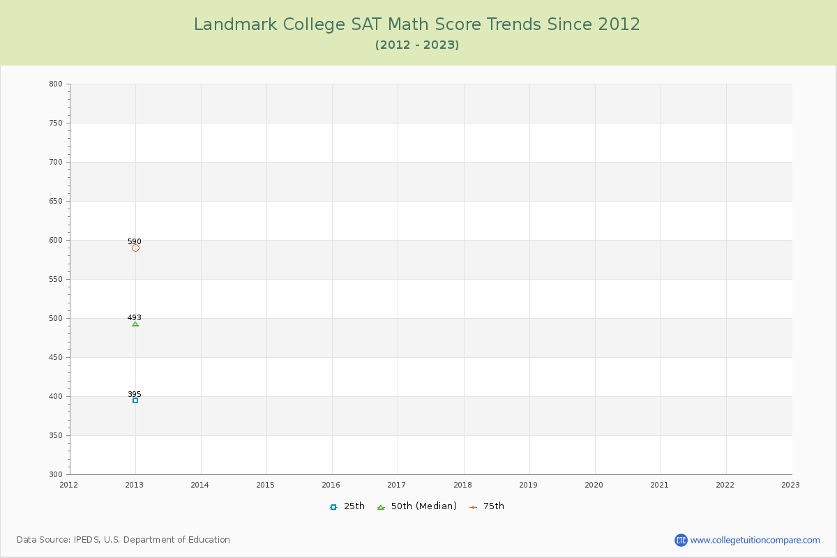 Landmark College SAT Math Score Trends Chart