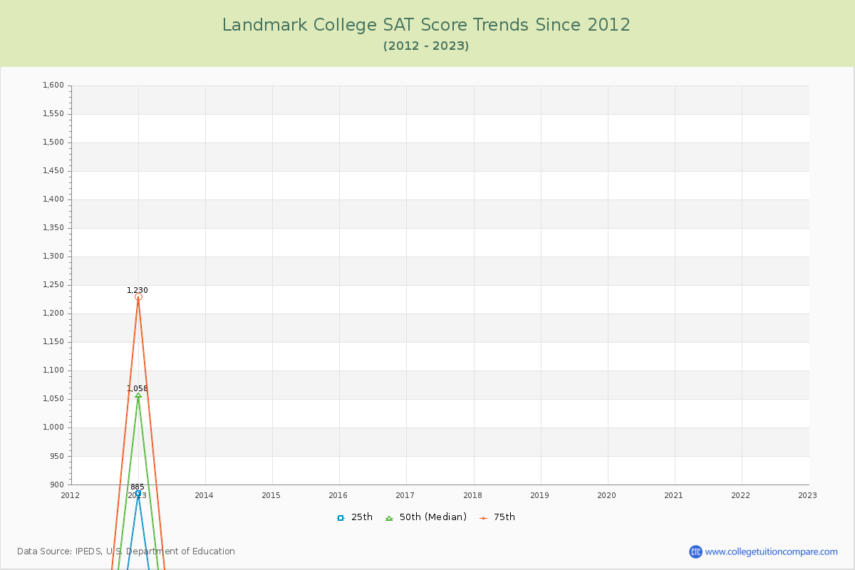 Landmark College SAT Score Trends Chart
