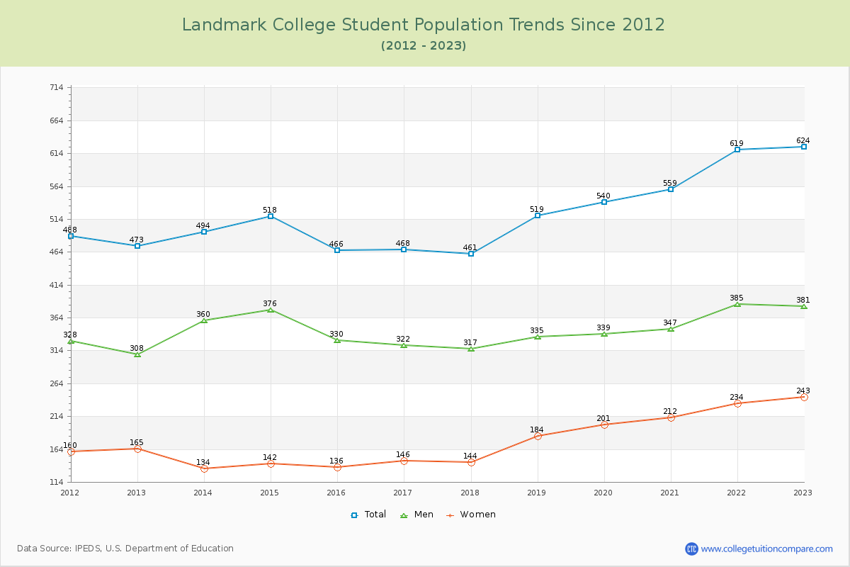 Landmark College Enrollment Trends Chart