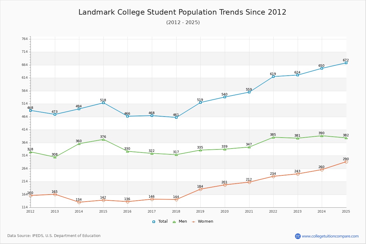 Landmark College Enrollment Trends Chart