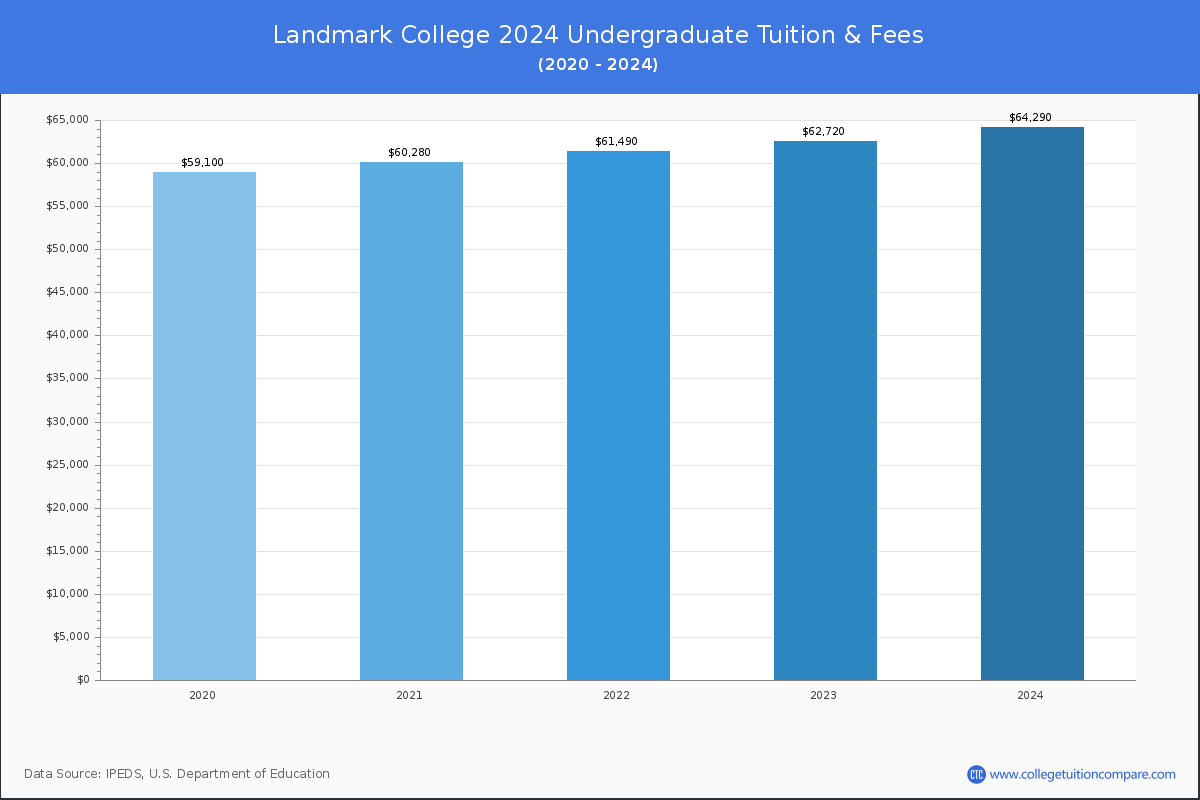 Landmark College - Undergraduate Tuition Chart