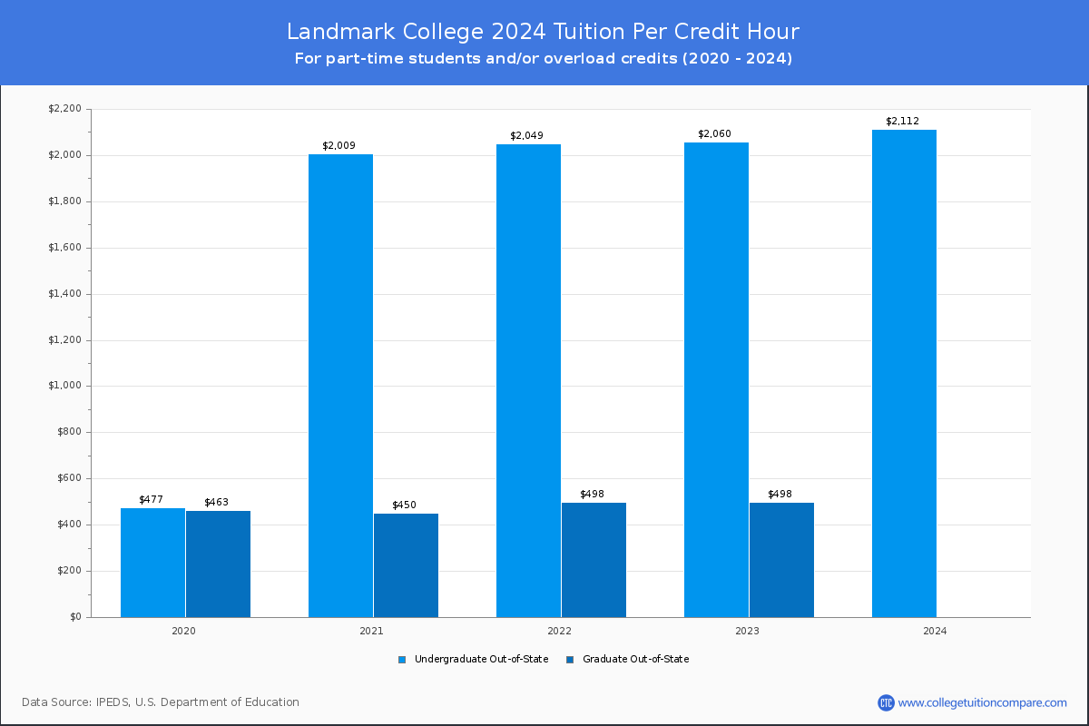 Landmark College - Tuition per Credit Hour