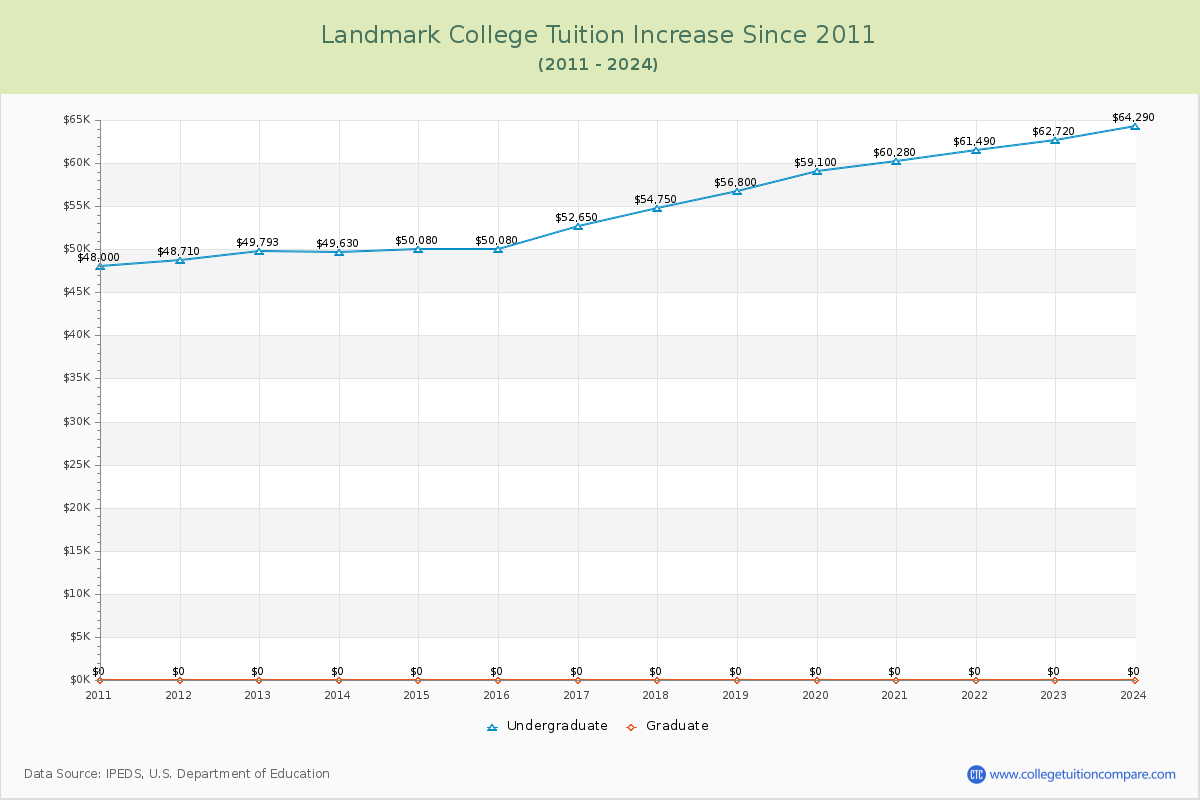 Landmark College Tuition & Fees Changes Chart