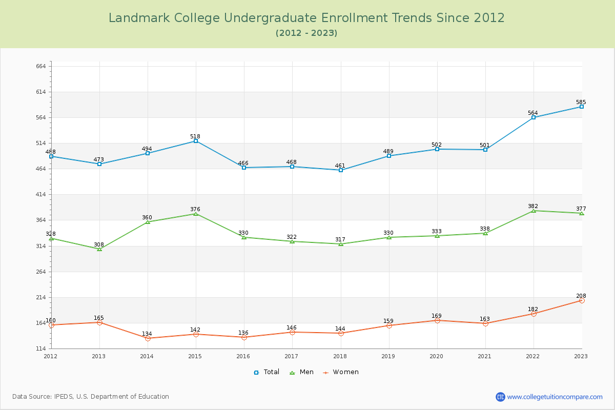 Landmark College Undergraduate Enrollment Trends Chart
