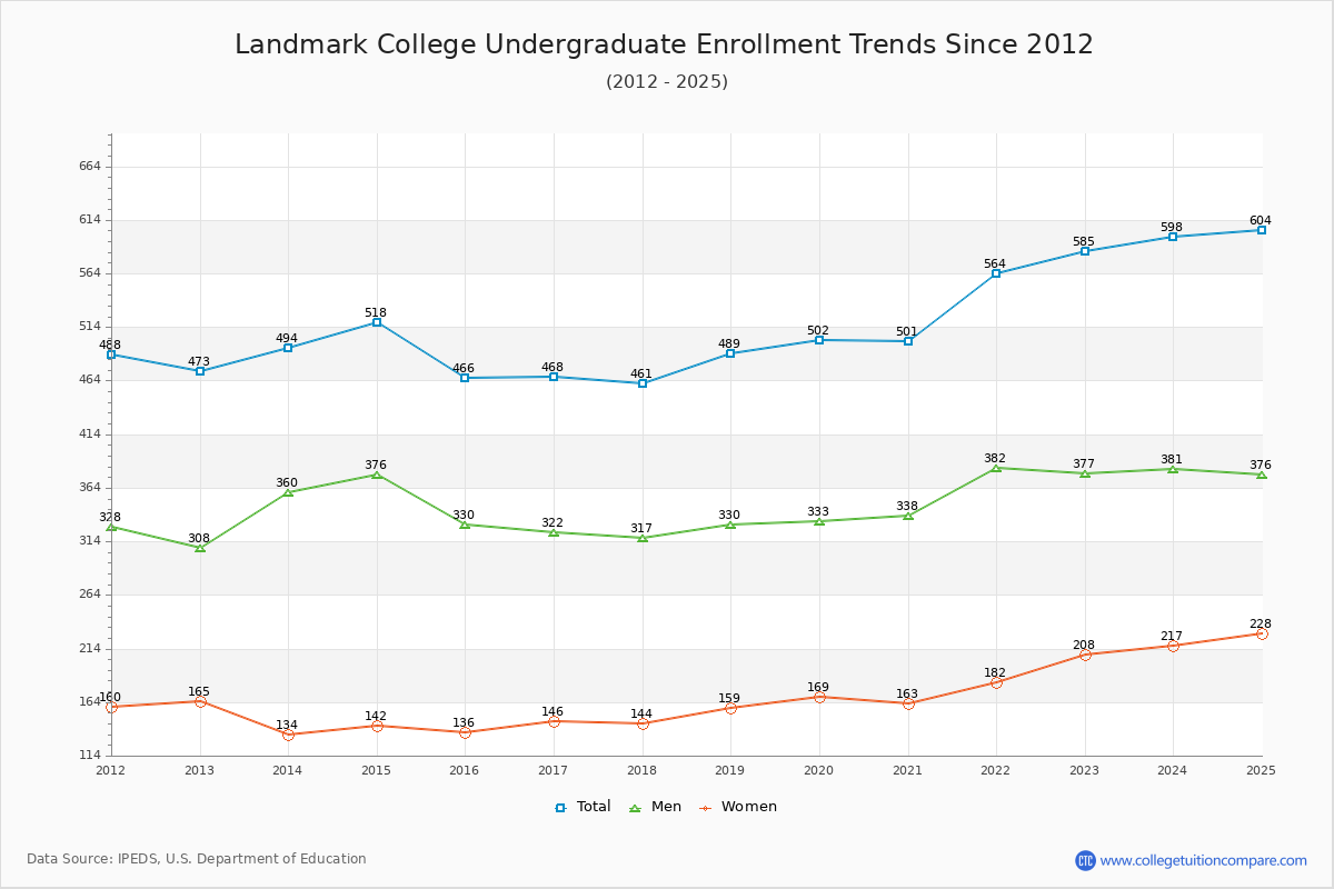Landmark College Undergraduate Enrollment Trends Chart