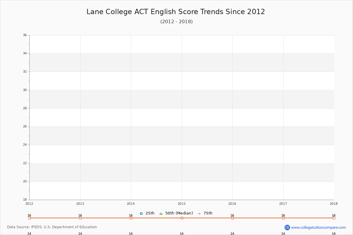 Lane College ACT English Trends Chart