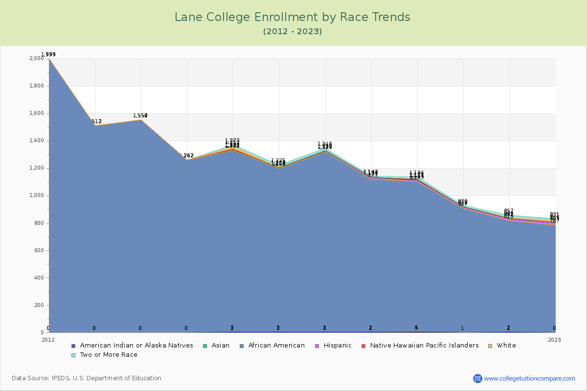 Lane College Enrollment by Race Trends Chart