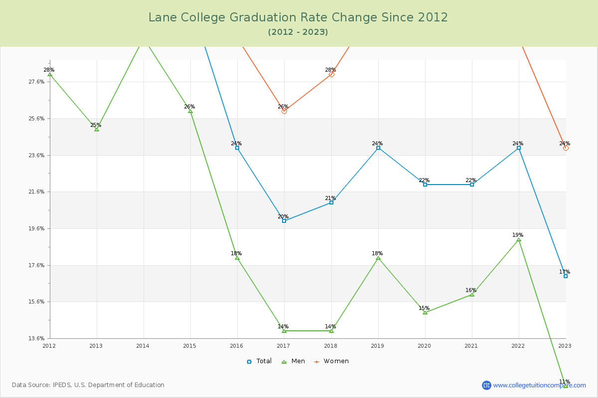 Lane College Graduation Rate Changes Chart