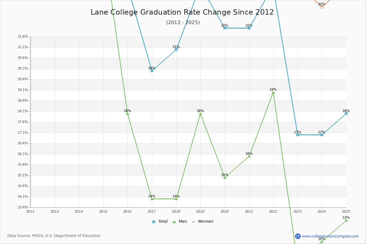 Lane College Graduation Rate Changes Chart