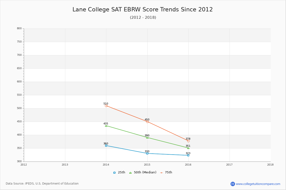 Lane College SAT EBRW (Evidence-Based Reading and Writing) Trends Chart