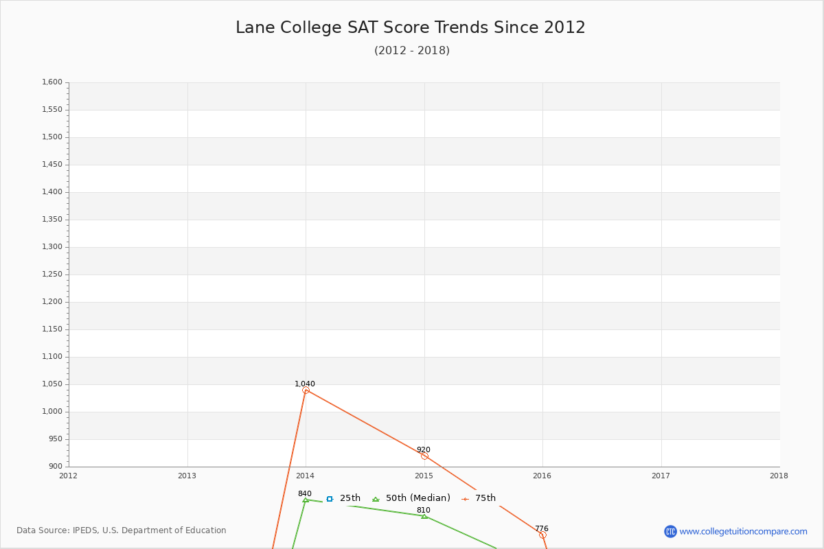 Lane College SAT Score Trends Chart