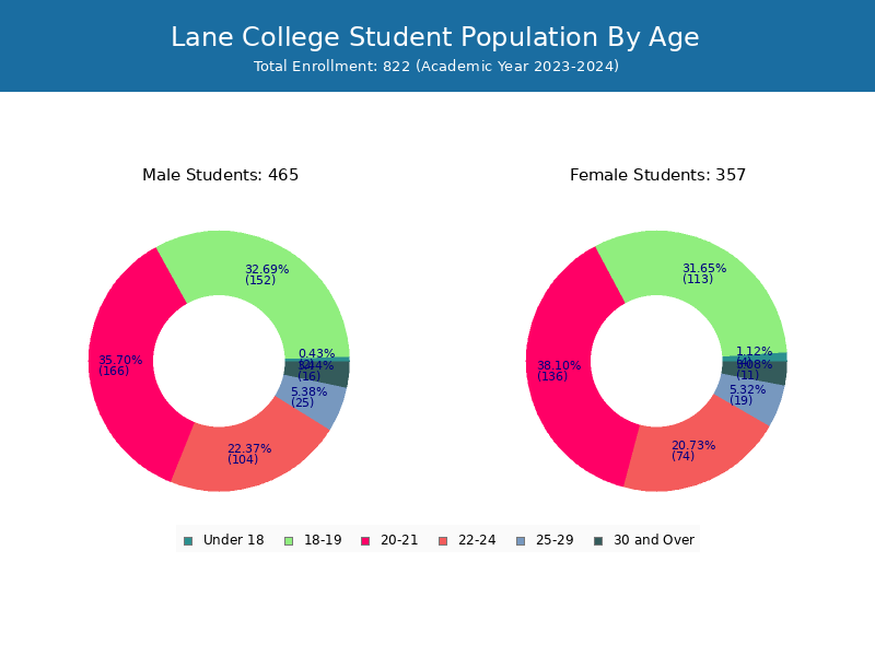Lane College Student Population and Demographics