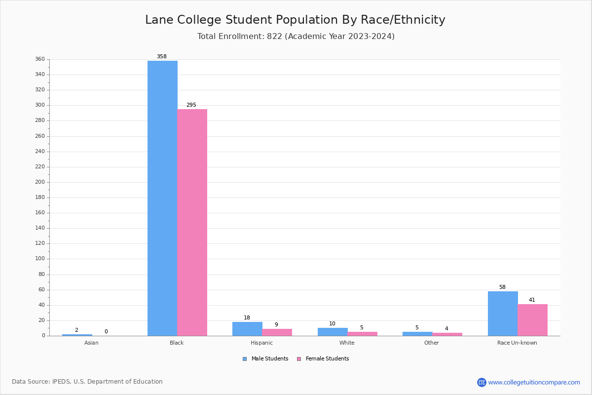 Lane College Student Population and Demographics