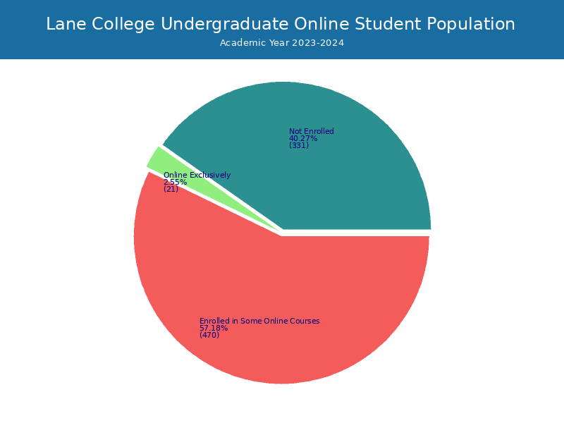 Lane College Student Population and Demographics