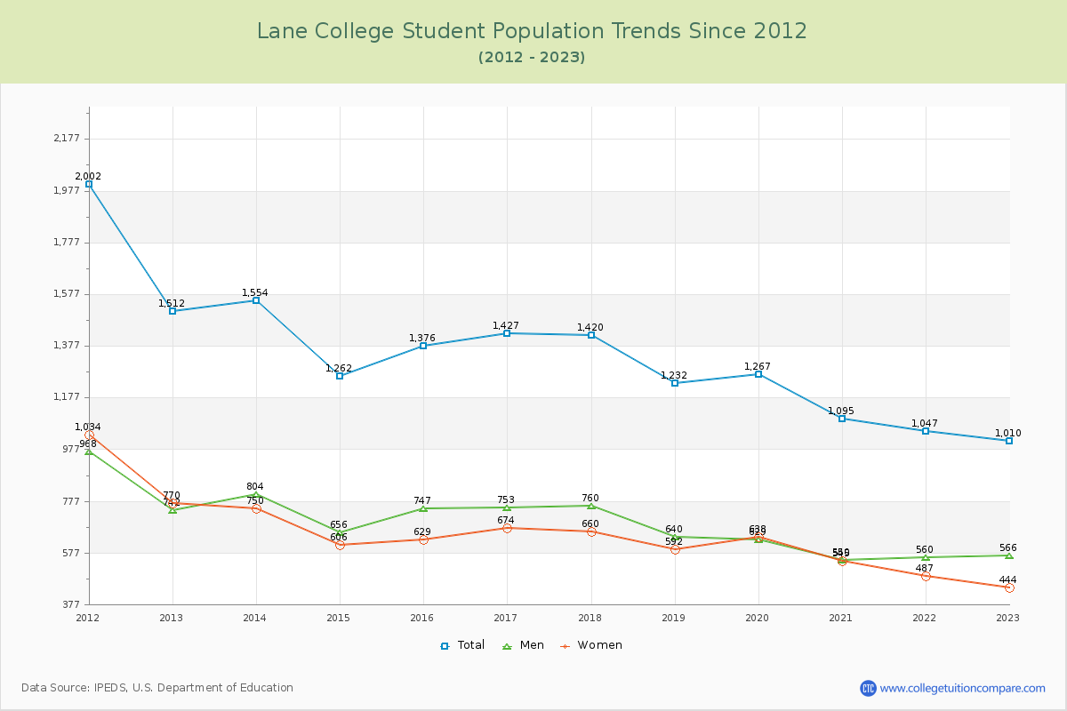 Lane College Enrollment Trends Chart