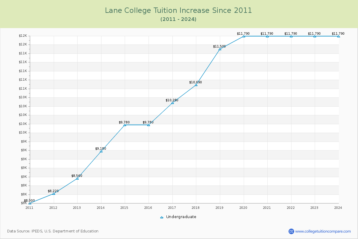 Lane College Tuition & Fees Changes Chart