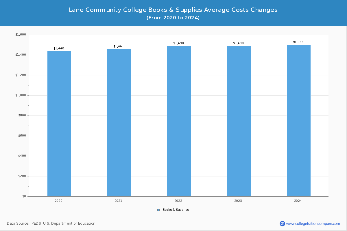Lane Community College - Books and Supplies Costs