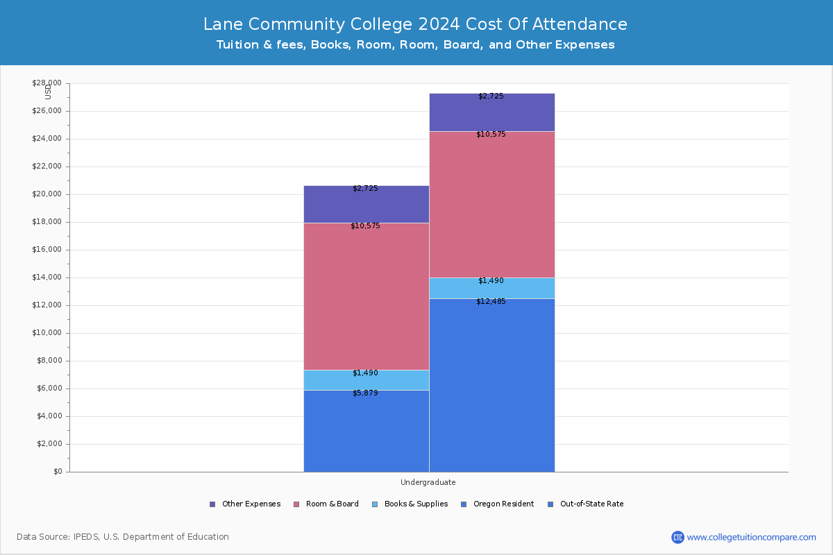 Lane Community College - COA