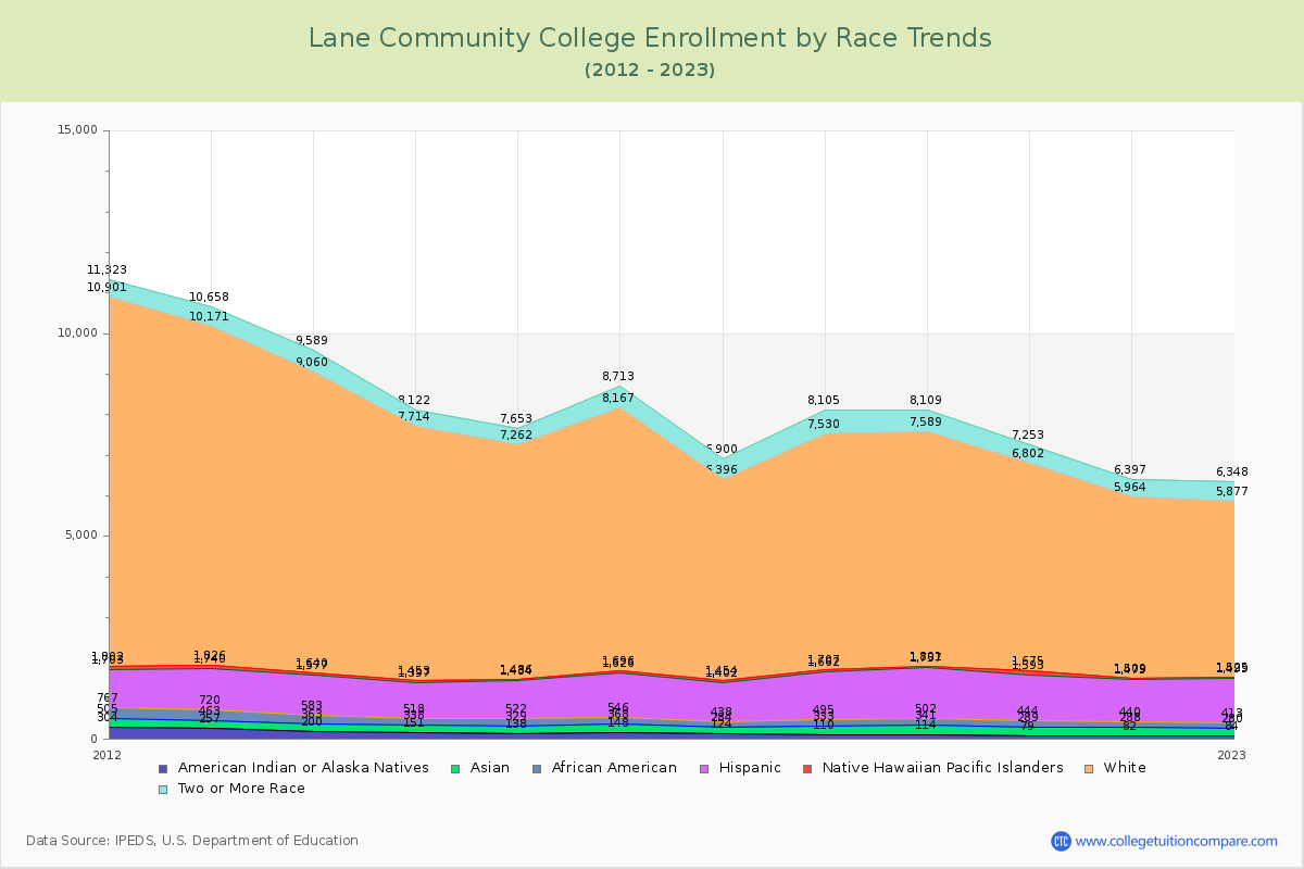 Lane Community College Enrollment by Race Trends Chart