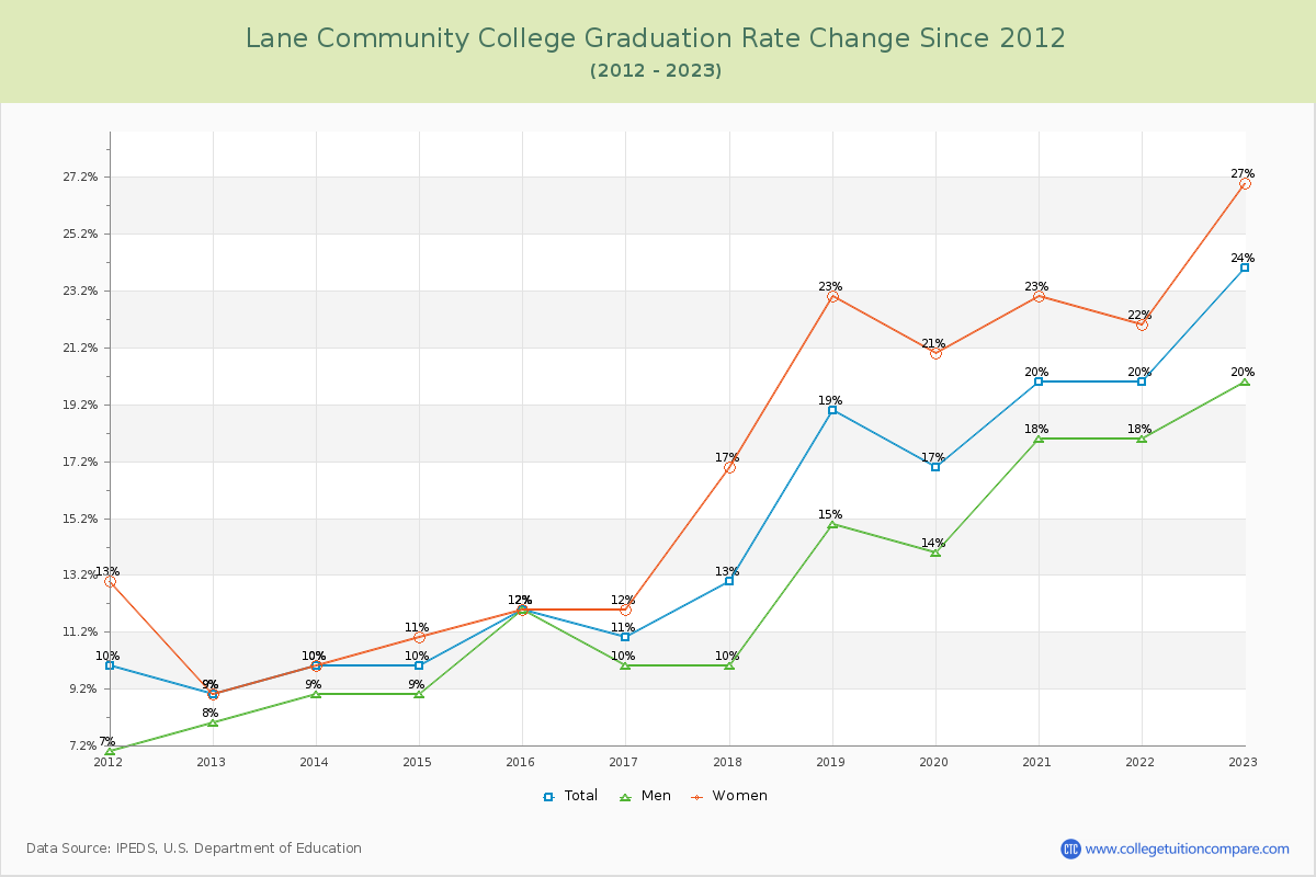 Lane Community College Graduation Rate Changes Chart