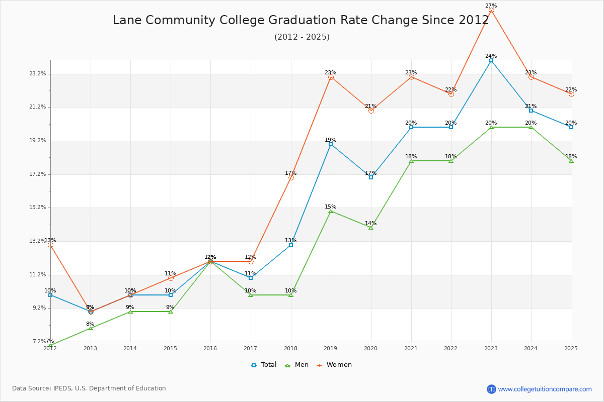 Lane Community College Graduation Rate Changes Chart