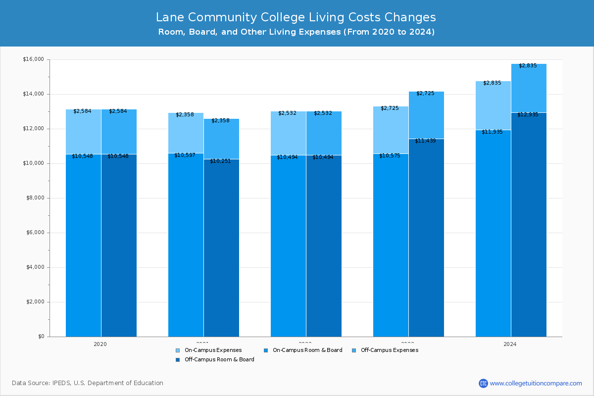lane-community-college-tuition-fees-net-price