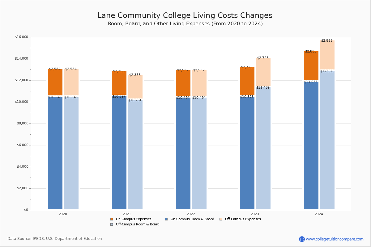 Lane Community College - Room and Board Coost Chart