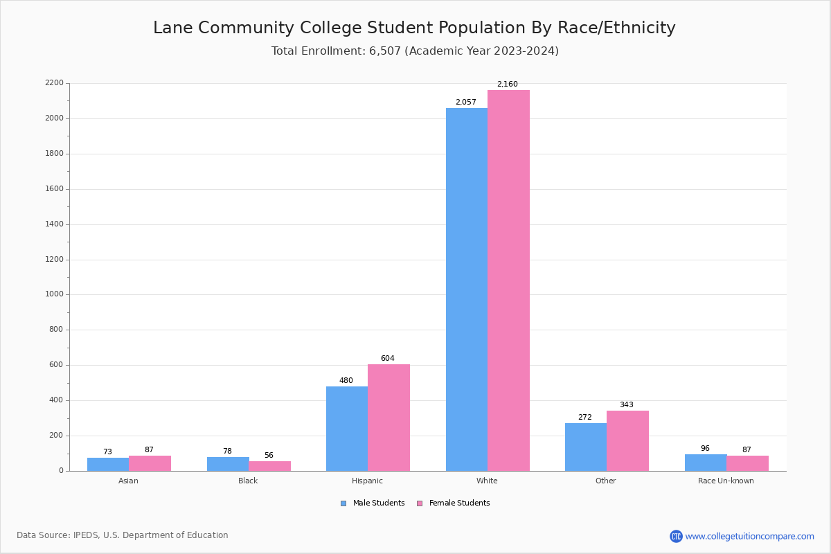 Lane Community College Student Population and Demographics