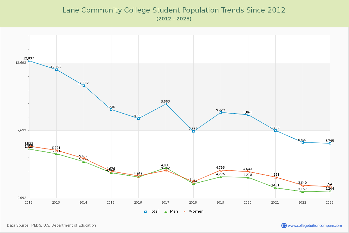 Lane Community College Enrollment Trends Chart