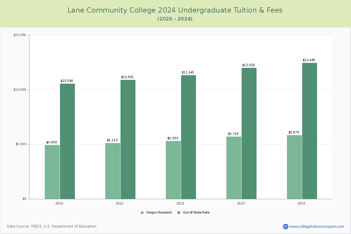 Lane Community College - Undergraduate Tuition Chart