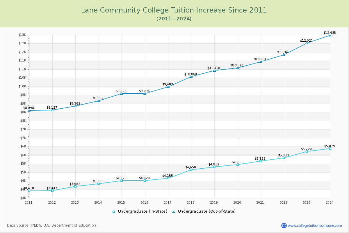 Lane Community College Tuition & Fees Changes Chart