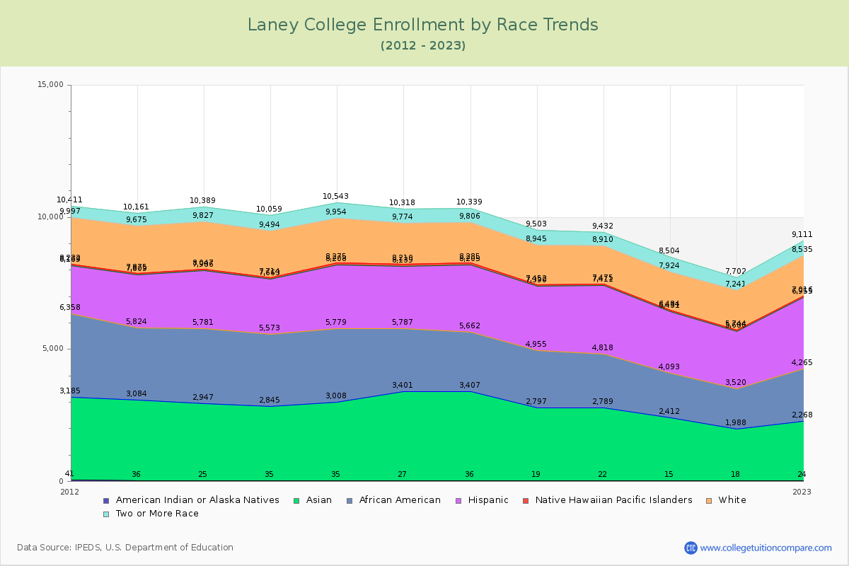 Laney College Enrollment by Race Trends Chart