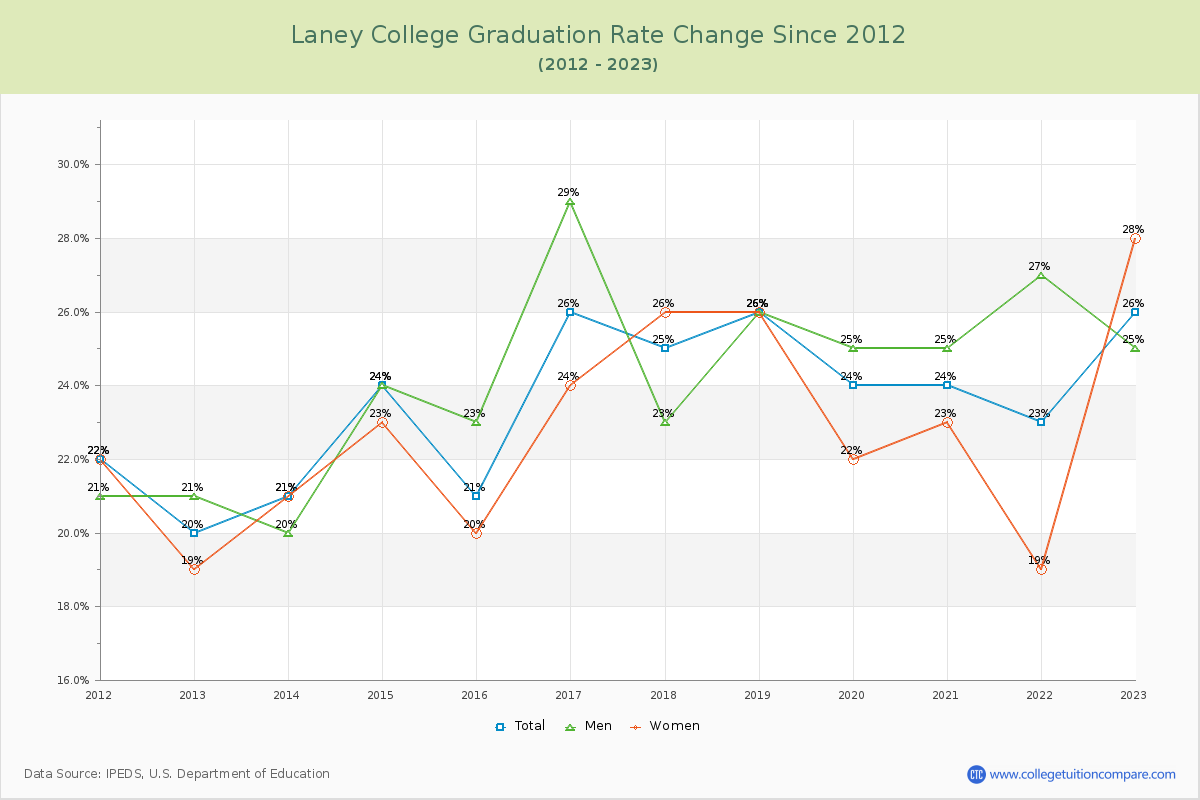 Laney College Graduation Rate Changes Chart