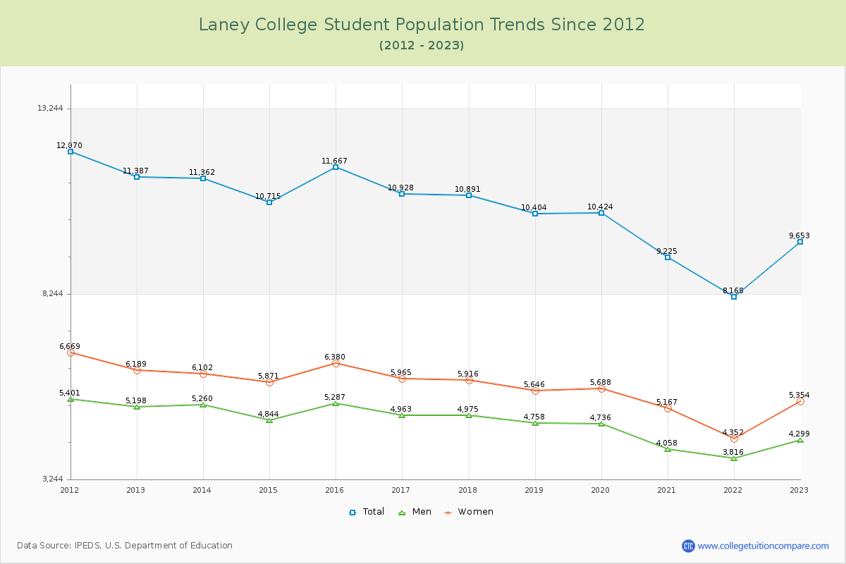 Laney College Enrollment Trends Chart