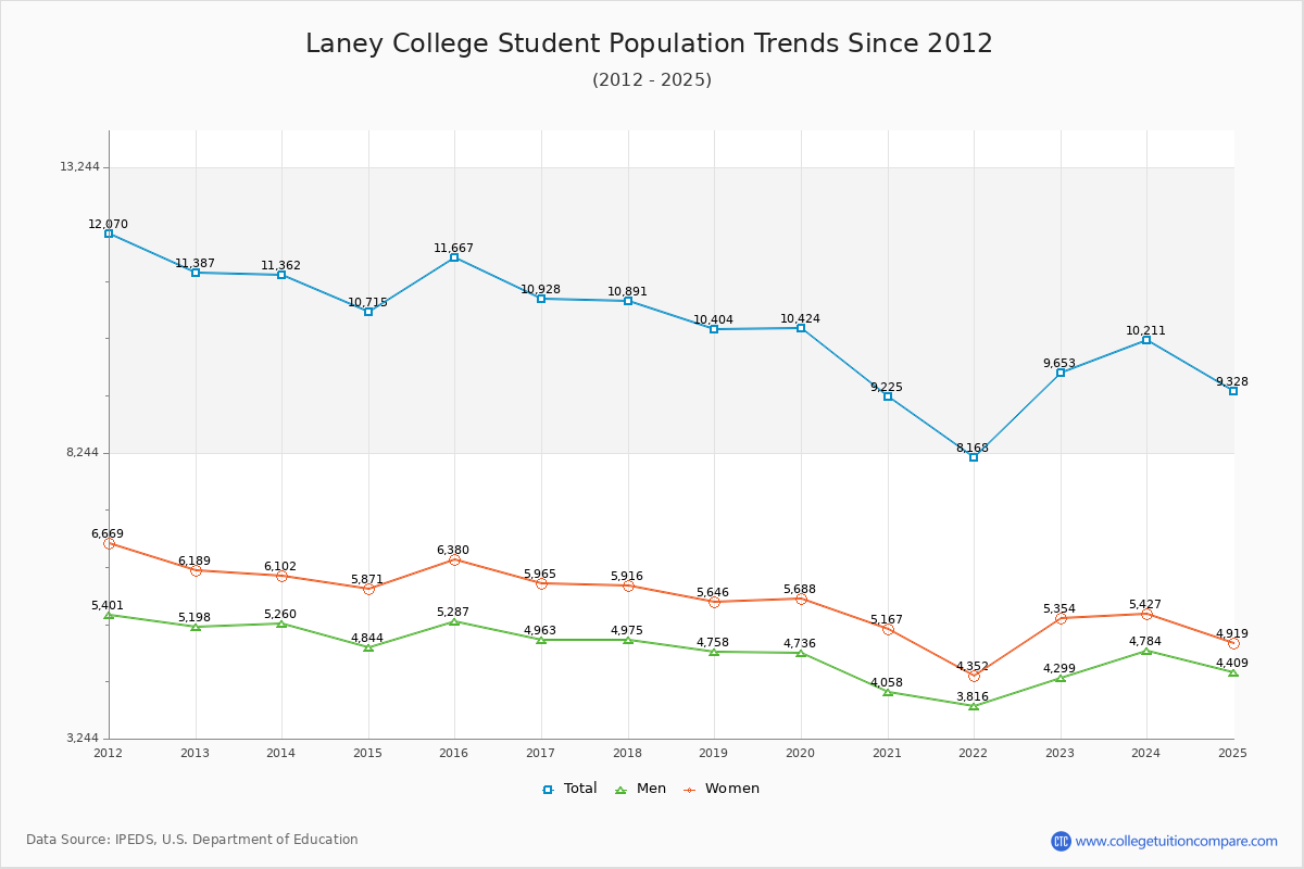 Laney College Enrollment Trends Chart