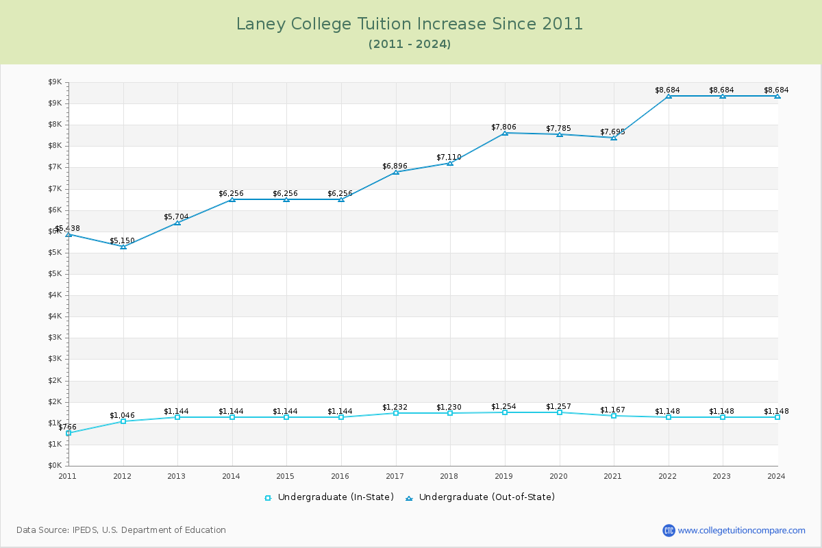 Laney College Tuition & Fees Changes Chart