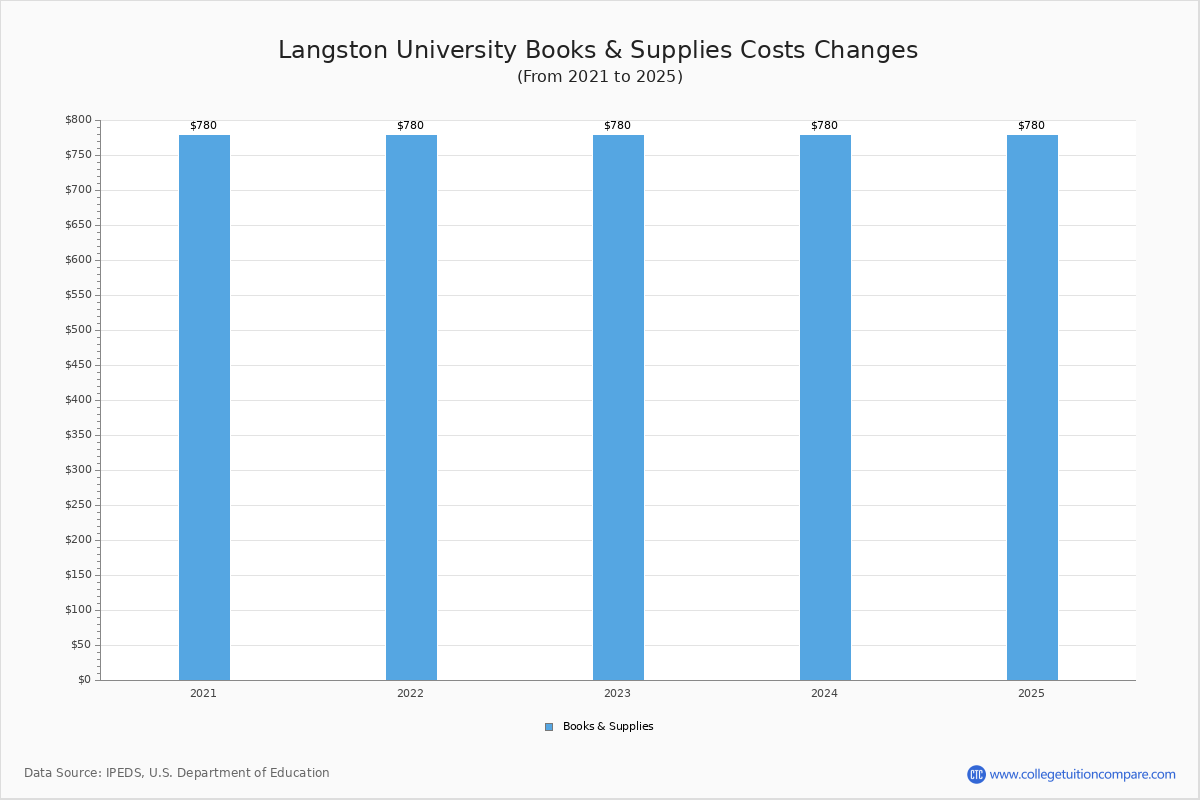 Langston University Tuition & Fees, Net Price