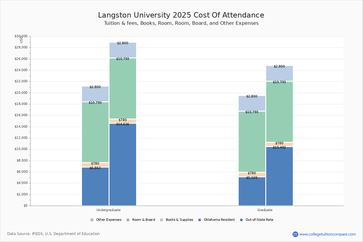 Langston University Tuition & Fees, Net Price