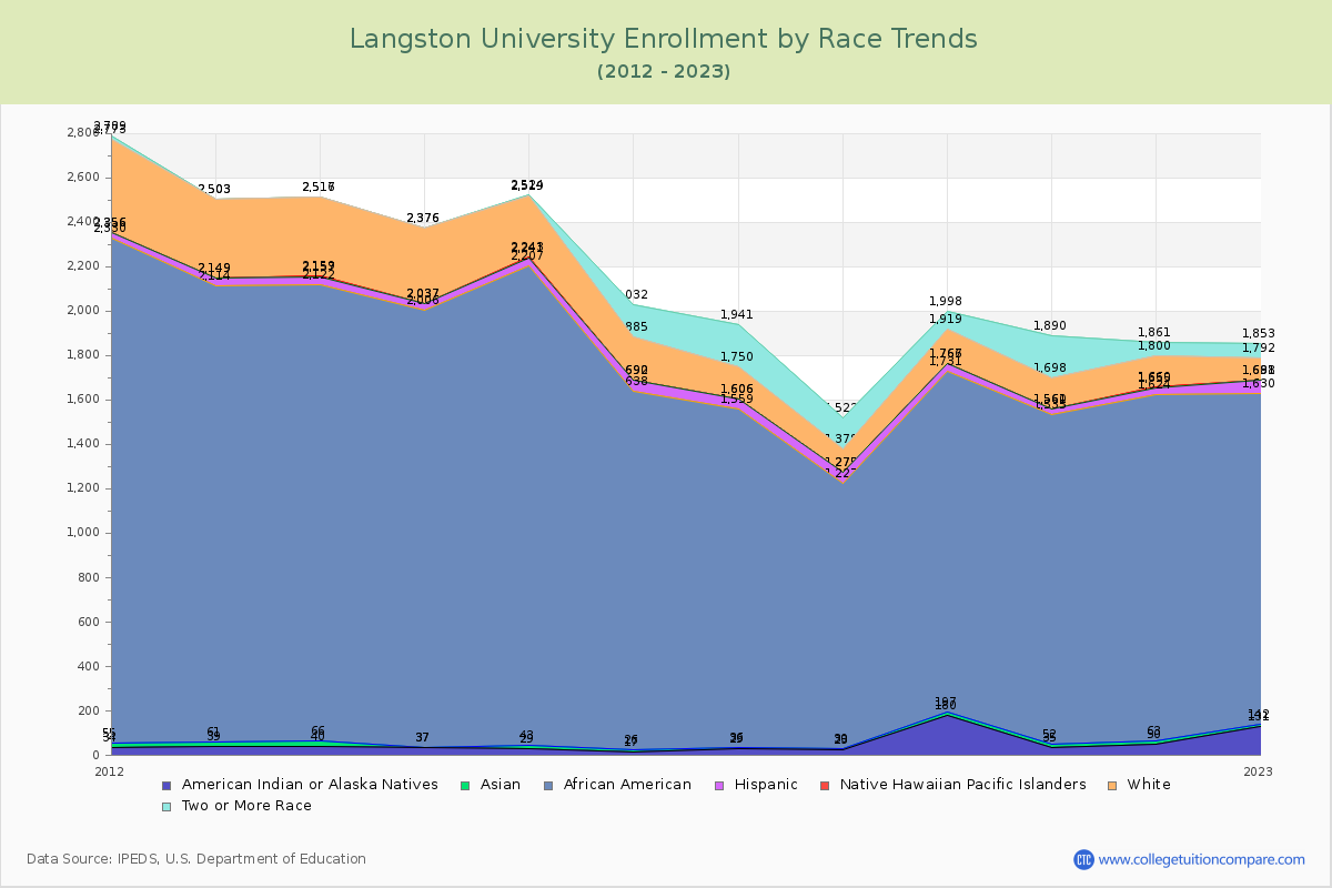 Langston University Enrollment by Race Trends Chart