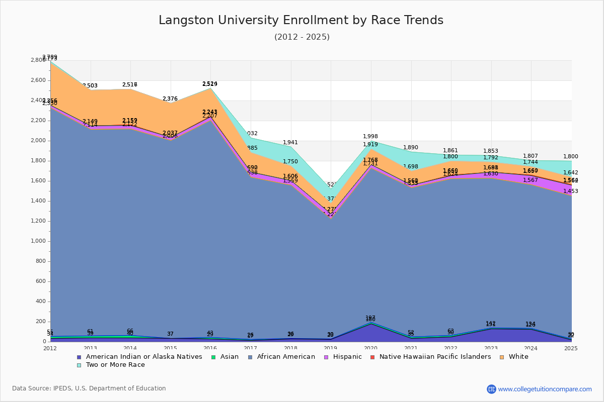 Langston University Enrollment by Race Trends Chart